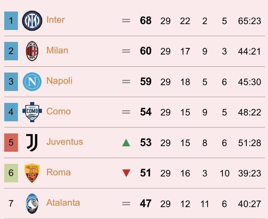 九游游戏-裁判喂到嘴边都不吃!米兰客场翻车惨遭打脸,国米隔空收8分大礼